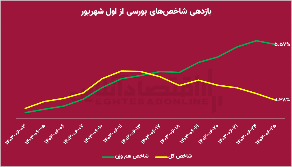 تحلیل اهرمی‌ها درست از آب درآمد / برندگان بازار مشخص شدند