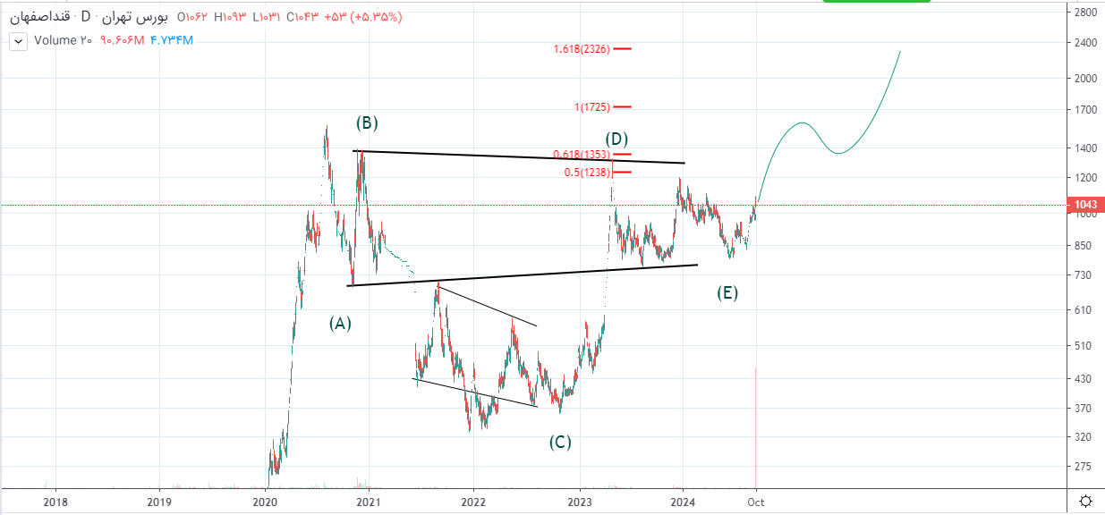 قند اصفهان و پیش بینی روند قیمتی سهم قند اصفهان و پیش بینی روند قیمتی سهم