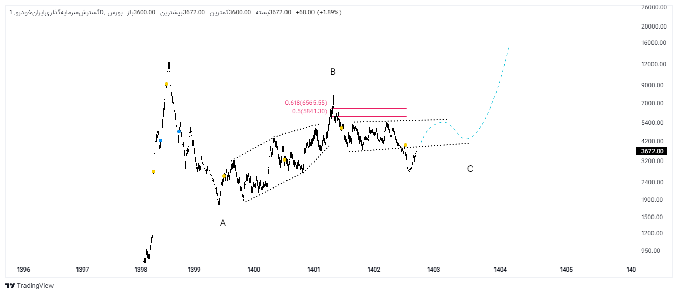 بررسی خگستر و اخبار مثبت گروه خودرویی