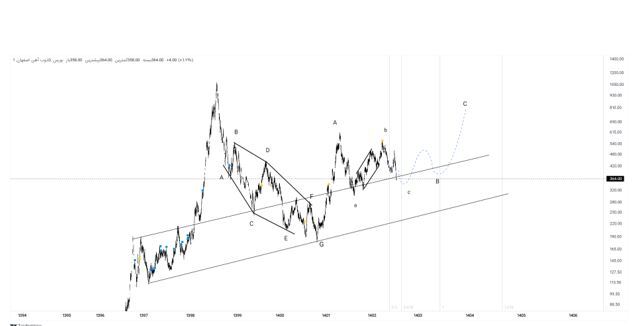 تحلیل بنیادی و تکنیکال ذوب ‌آهن اصفهان / ذوب بخریم؟