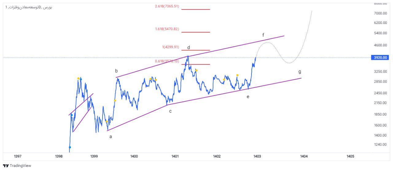 گزارش جامعی از هلدینگ معدنی فلزی