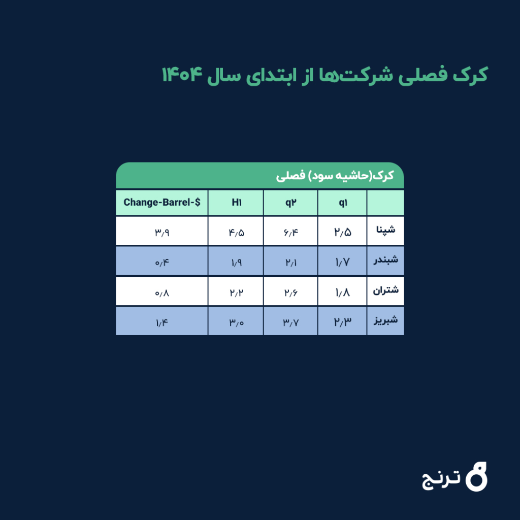 تحلیل ترنج؛ بررسی عملکرد ۴ شرکت بزرگ پالایشی بورس در تابستان ۱۴۰۴ تحلیل ترنج؛ بررسی عملکرد ۴ شرکت بزرگ پالایشی بورس در تابستان ۱۴۰۴