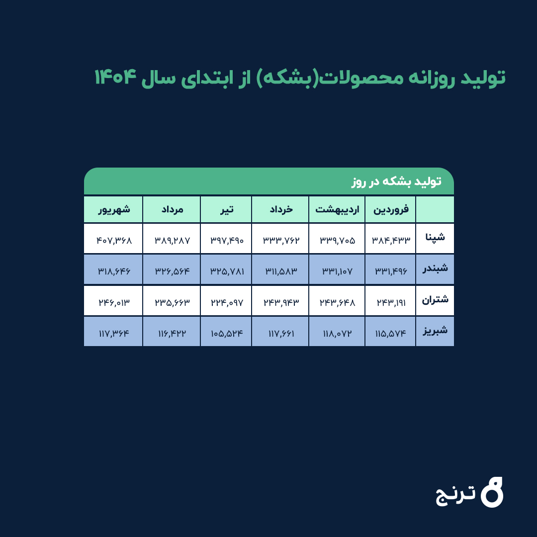 تحلیل ترنج؛ بررسی عملکرد ۴ شرکت بزرگ پالایشی بورس در تابستان ۱۴۰۴ تحلیل ترنج؛ بررسی عملکرد ۴ شرکت بزرگ پالایشی بورس در تابستان ۱۴۰۴