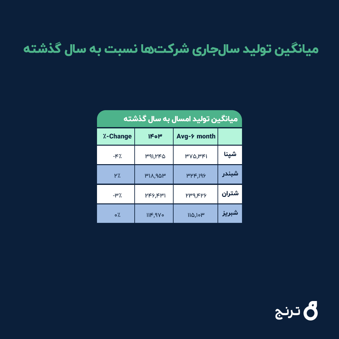 تحلیل ترنج؛ بررسی عملکرد ۴ شرکت بزرگ پالایشی بورس در تابستان ۱۴۰۴ تحلیل ترنج؛ بررسی عملکرد ۴ شرکت بزرگ پالایشی بورس در تابستان ۱۴۰۴