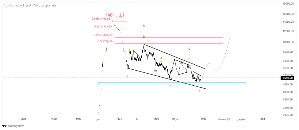 تحلیل تکنیکال سهام بانک رسالت / رشد وسالت کی شروع میشود؟ تحلیل تکنیکال سهام بانک رسالت / رشد وسالت کی شروع میشود؟