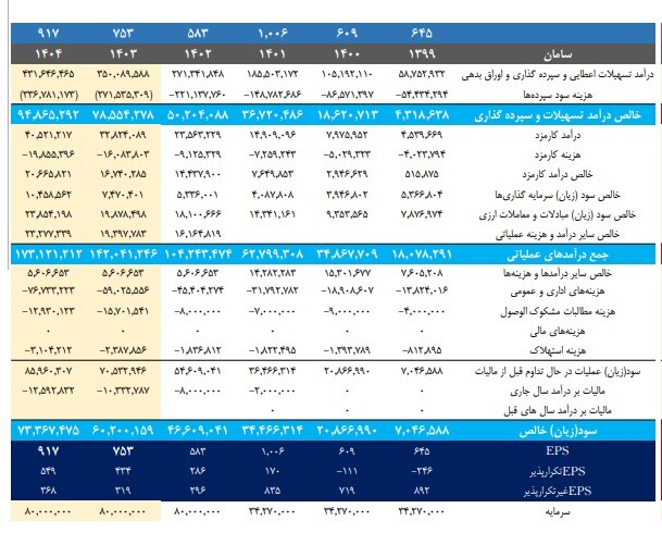 از سودسازی و تراز مثبت بانک «سامان» تا وضعیت نموداری خوب سهم