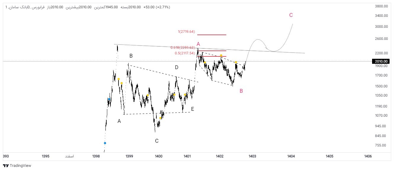 از سودسازی و تراز مثبت بانک «سامان» تا وضعیت نموداری خوب سهم