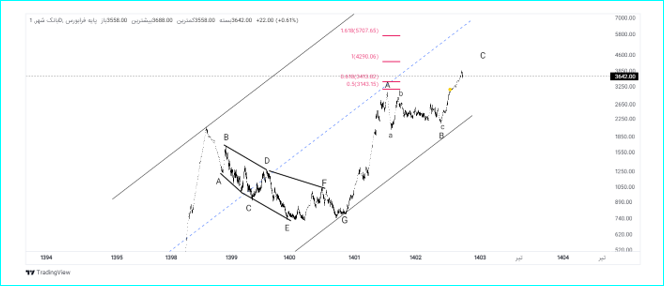 از افزایش سرمایه تا سودآوری بانک شهر 