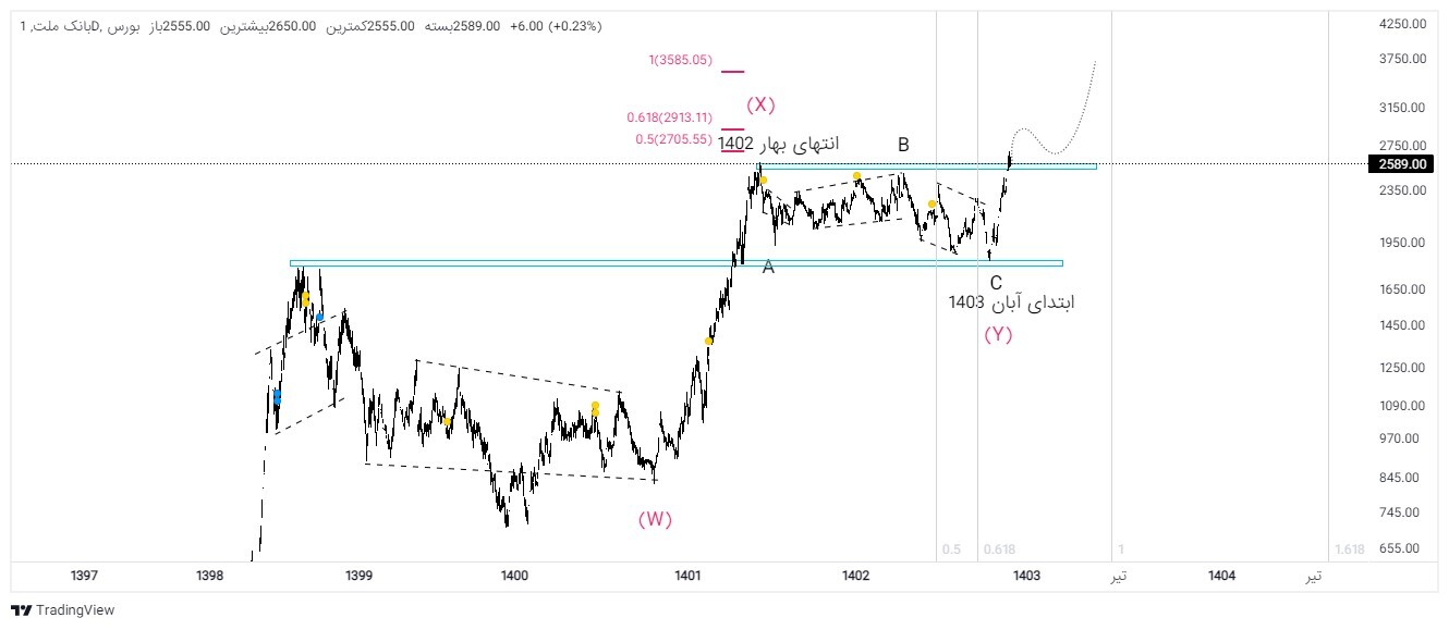 ترین گروه بانکی/ مروری بر وبملت