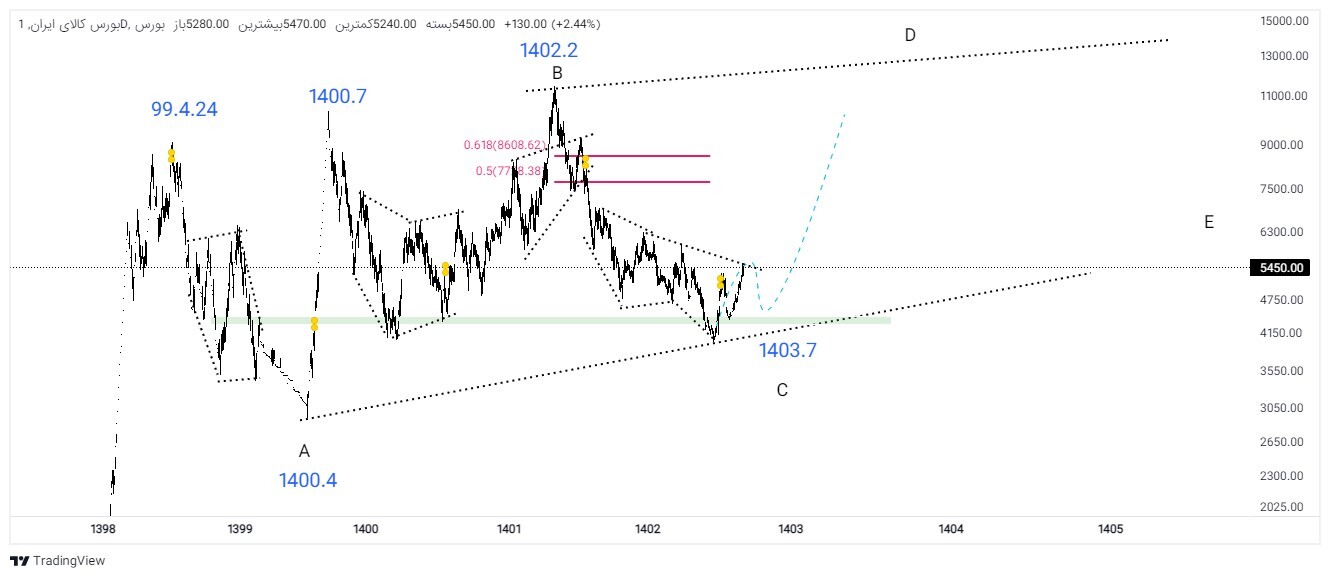 تحلیل تکنیکال و بنیادی بورس کالا / رشد «کالا» از ماه بعد شروع می‌شود؟