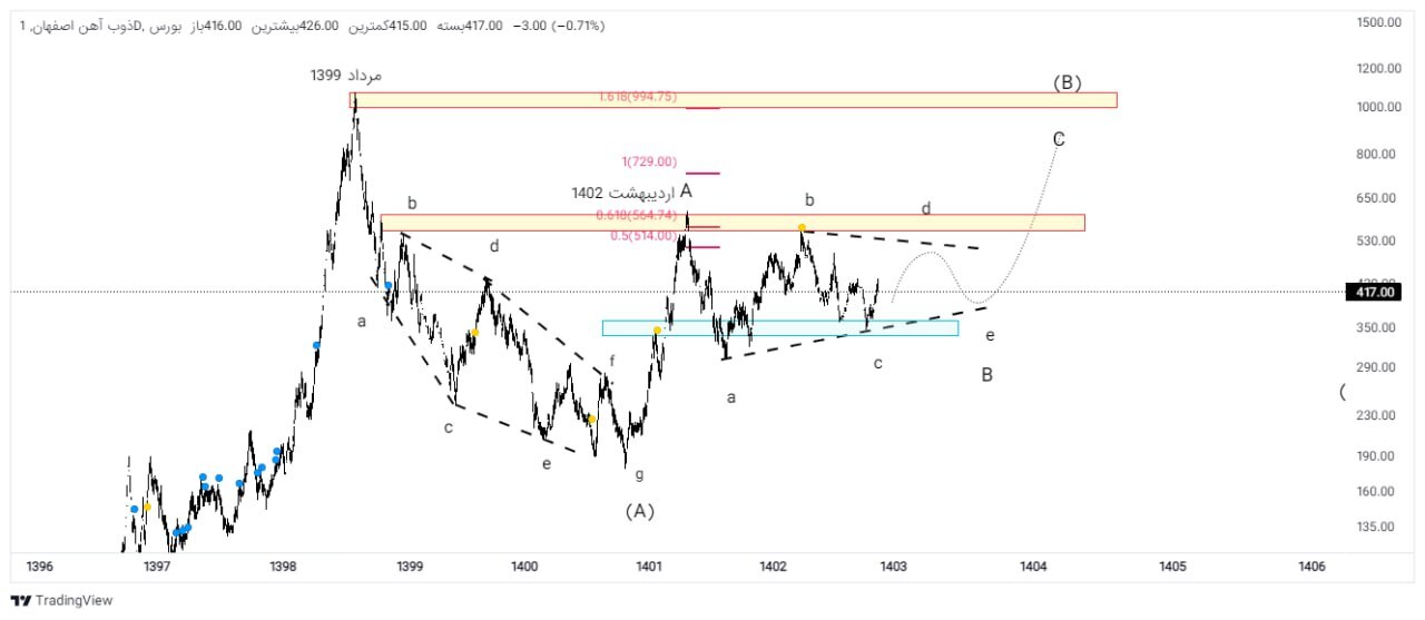 بررسی عملکرد و نمودار بزرگترین تولیدکننده فولاد ساختمانی و ریل در ایران /