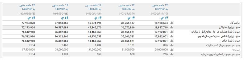 تحلیل تکنیکال و بنیادی سرمایه‌گذاری صدرتامین / تاصیکو به رشد خود ادامه خواهد داد؟