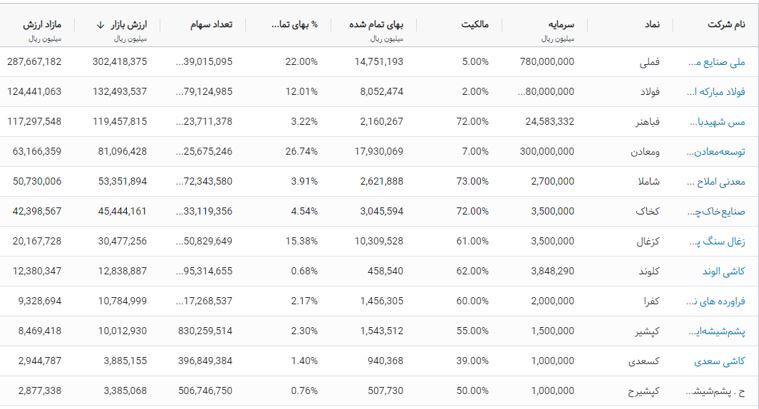 تحلیل تکنیکال و بنیادی سرمایه‌گذاری صدرتامین / تاصیکو به رشد خود ادامه خواهد داد؟