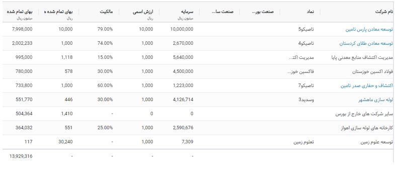 تحلیل تکنیکال و بنیادی سرمایه‌گذاری صدرتامین / تاصیکو به رشد خود ادامه خواهد داد؟