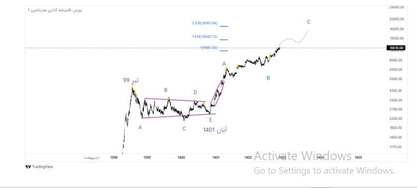 تحلیل تکنیکال و بنیادی سرمایه‌گذاری صدرتامین / تاصیکو به رشد خود ادامه خواهد داد؟