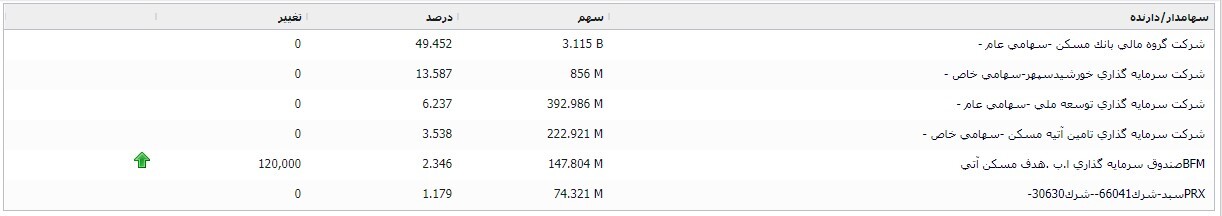 تحلیل تکنیکال و بنیادی شرکت سرمایه گذاری مسکن / ثمسکن در آستانه یک رشد بزرگ است؟