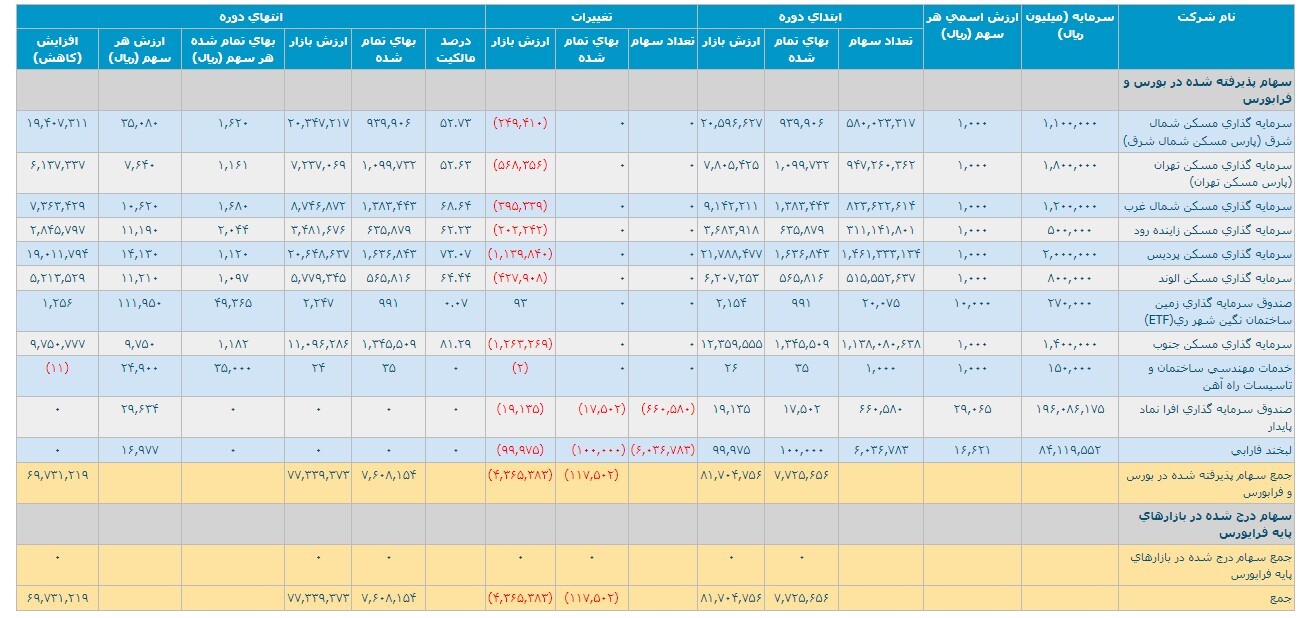 تحلیل تکنیکال و بنیادی شرکت سرمایه گذاری مسکن / ثمسکن در آستانه یک رشد بزرگ است؟