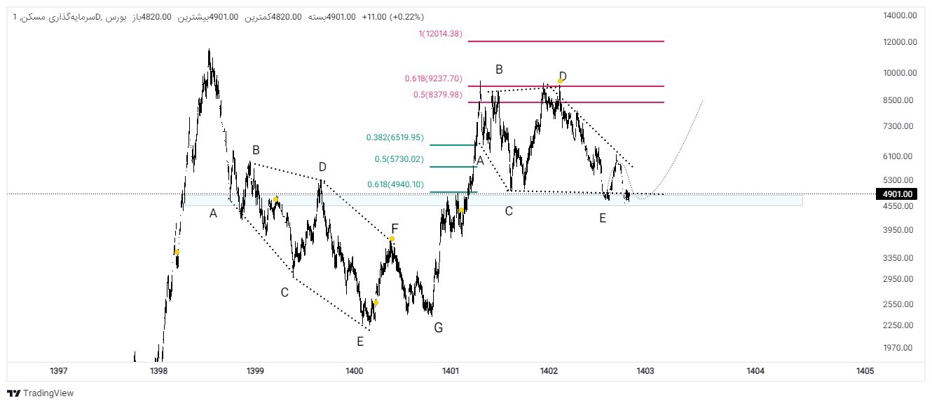 تحلیل تکنیکال و بنیادی شرکت سرمایه گذاری مسکن / ثمسکن در آستانه یک رشد بزرگ است؟