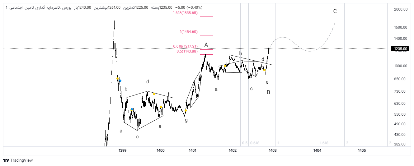 مرور عملکرد و تحلیل نموداری یکی از بزرگ‌ترین هلدینگ‌های چندرشته‌ای بازار سرمایه «شستا»