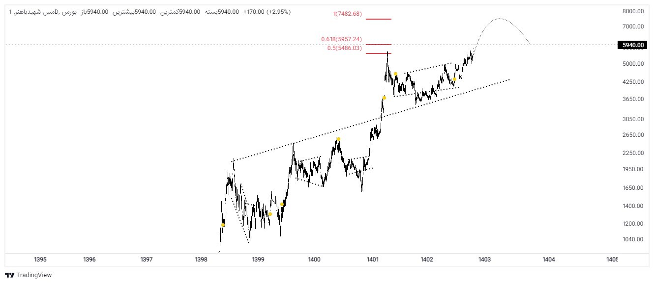 رشد «فباهنر» با دلار و مس جهانی