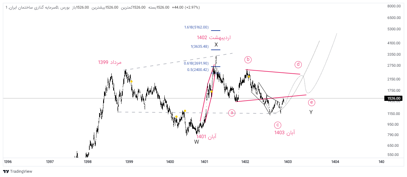 تحلیل تکنیکال و بنیادی وساخت / سهم وساخت ارزنده است؟