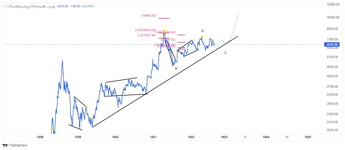تحلیل تکنیکال و بنیادی وغدیر / در کجای امواج سهم هستیم؟