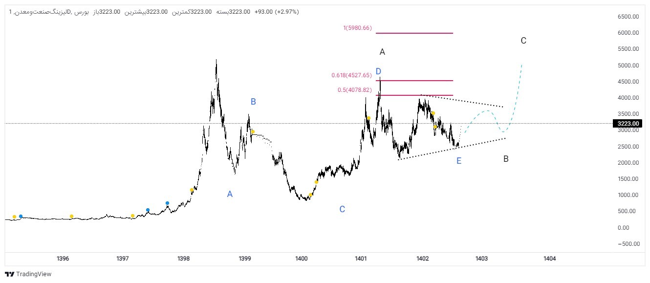 تحلیل تکنیکال و بنیادی ولصنم / رشد سهم شروع شد؟