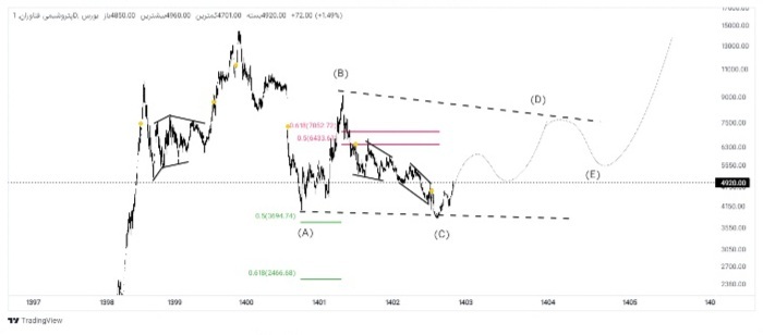 بررسی عملکرد شفن به عنوان یکی از بهترین های گروه پتروشیمی با بهبود قابل توجه درآمد و کاهش هزینه‌های تولید