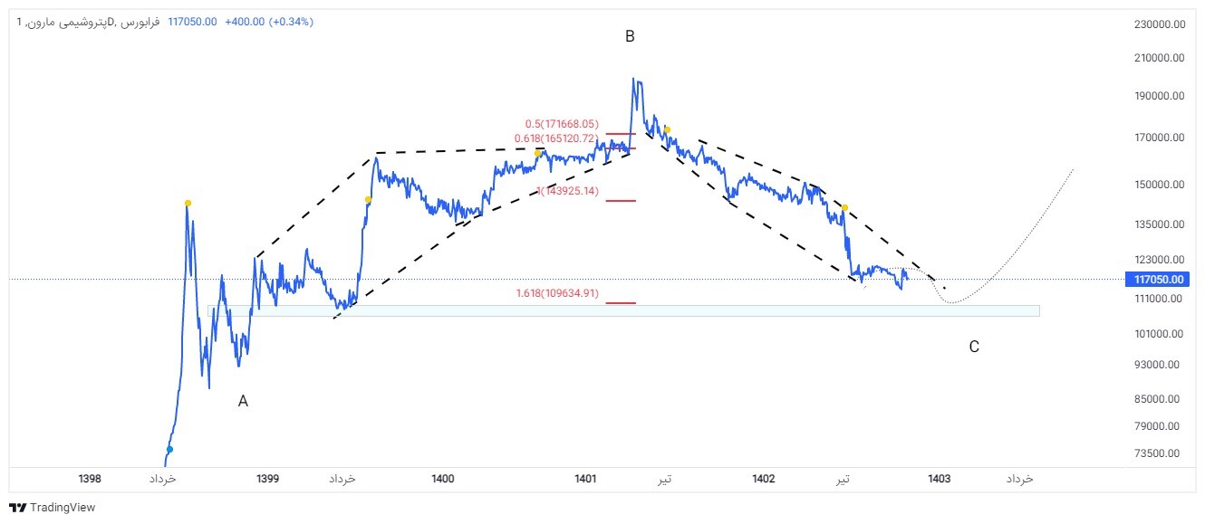بررسی مارون / رشد ۹۰ درصدی درآمد ۷ ماهه امسال نسبت به مدت مشابه سال گذشته در پتروشیمی مارون