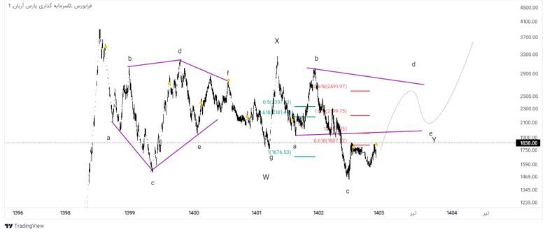 آریان چه وضعیتی دارد؟