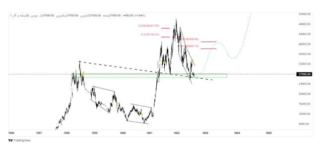 تحلیل تکنیکال و عملکرد کگاز / سهم برای خرید مناسب است؟