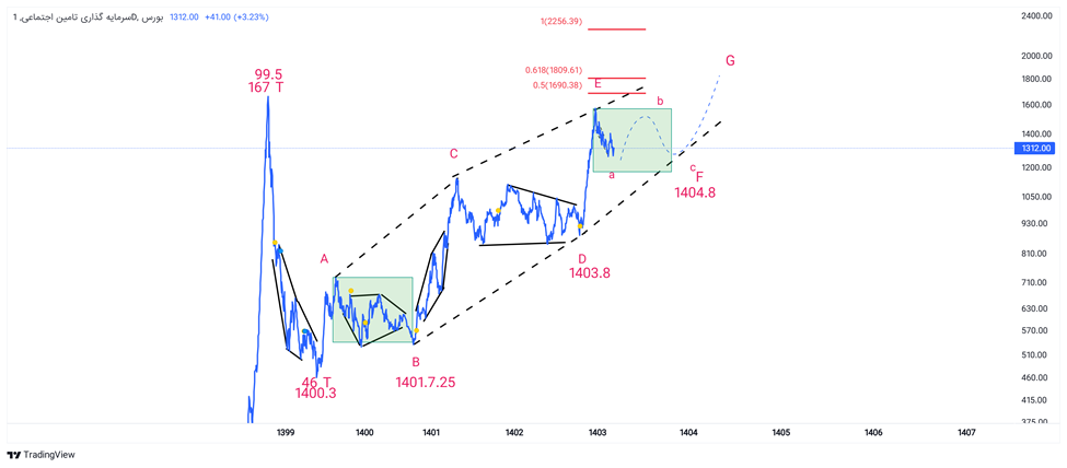 بررسی سناریوی موجی و پتانسیل‌های نماد «شستا»