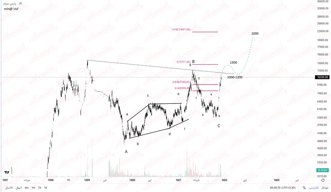 تحلیل تکنیکال کسرام و پیشبینی روند آتی تحلیل تکنیکال کسرام و پیشبینی روند آتی