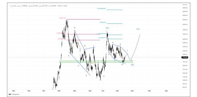 تحلیل شپاکسا؛ از عملکرد تا تحلیل تکنیکال سهم