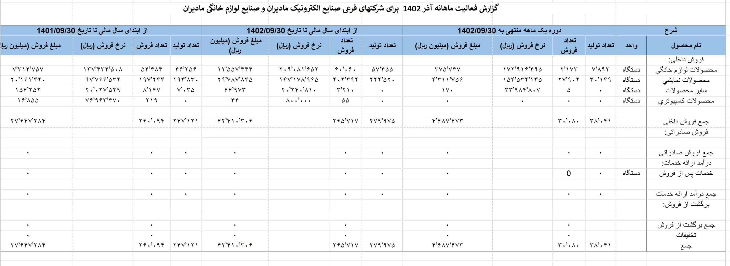 تحلیل «مادیرا» غول لوازم خانگی ایران! تحلیل «مادیرا» غول لوازم خانگی ایران!