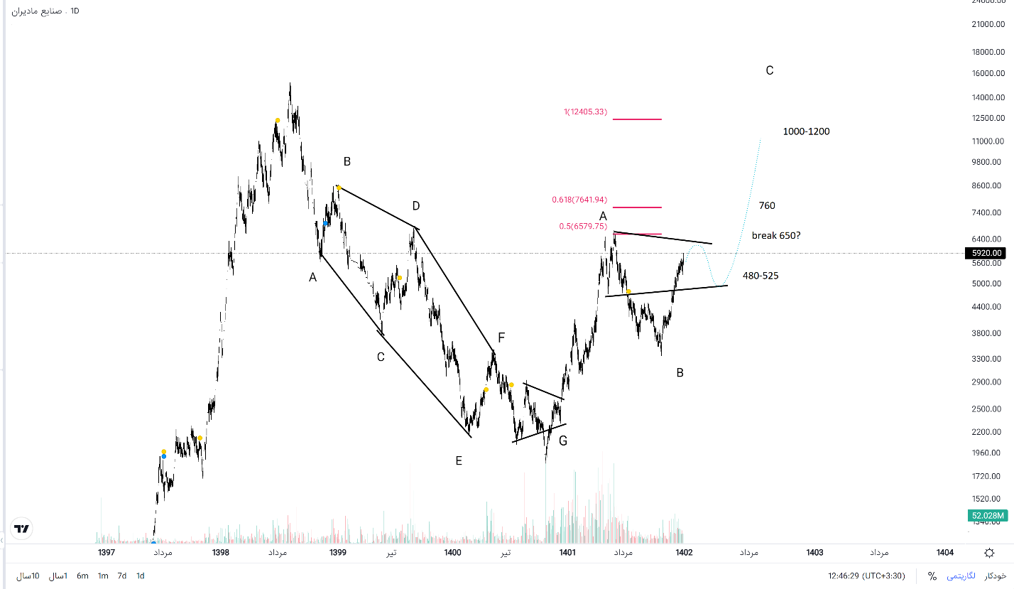 تحلیل «مادیرا» غول لوازم خانگی ایران! تحلیل «مادیرا» غول لوازم خانگی ایران!