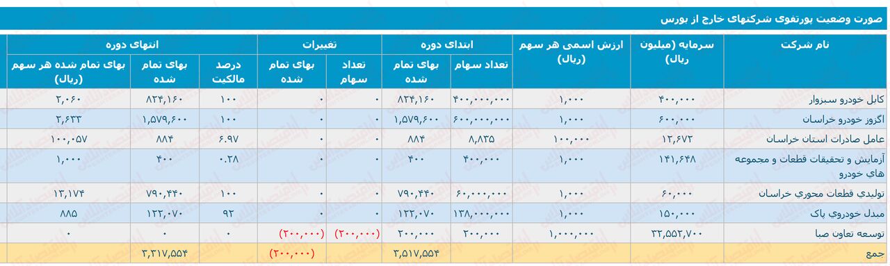 تحلیل هلدینگ بزرگ قطعه ساز «ختوقا» با بیش از ۳۰ سال قدمت تحلیل هلدینگ بزرگ قطعه ساز «ختوقا» با بیش از ۳۰ سال قدمت