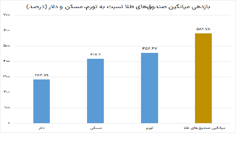 تحلیل و پیش بینی بازارها در ماه های پیش رو / بازارها کدام مسیر را برمی گزینند