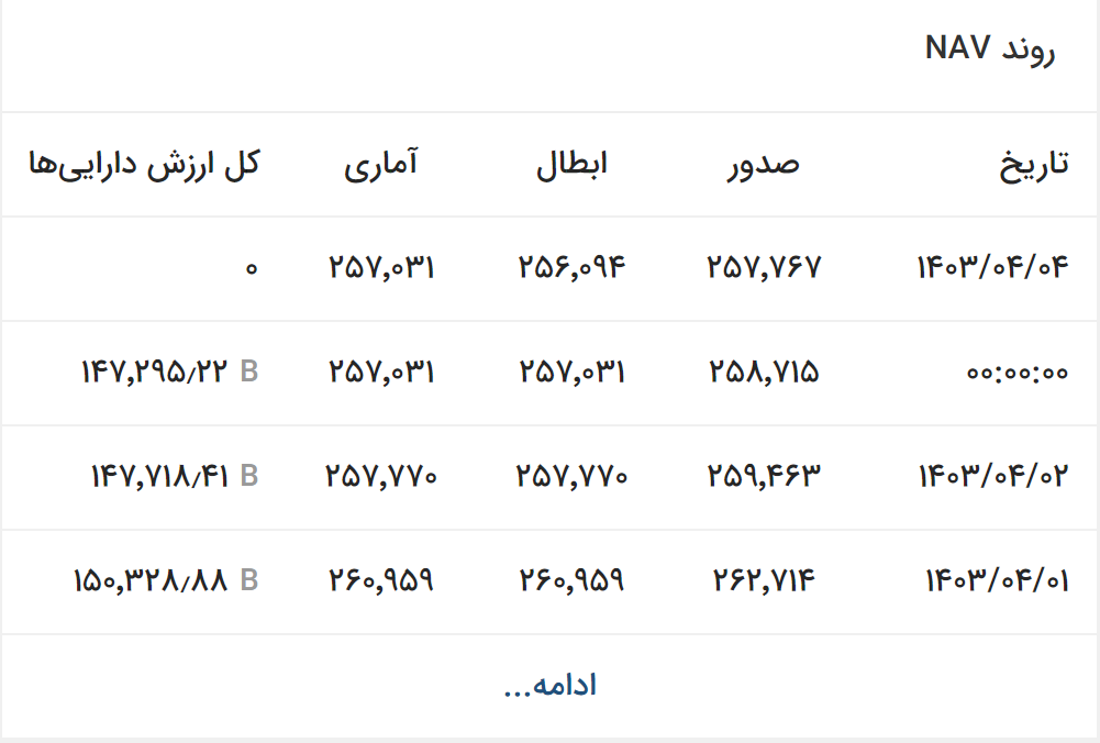 تحلیل و پیش بینی روند «دارا یکم»