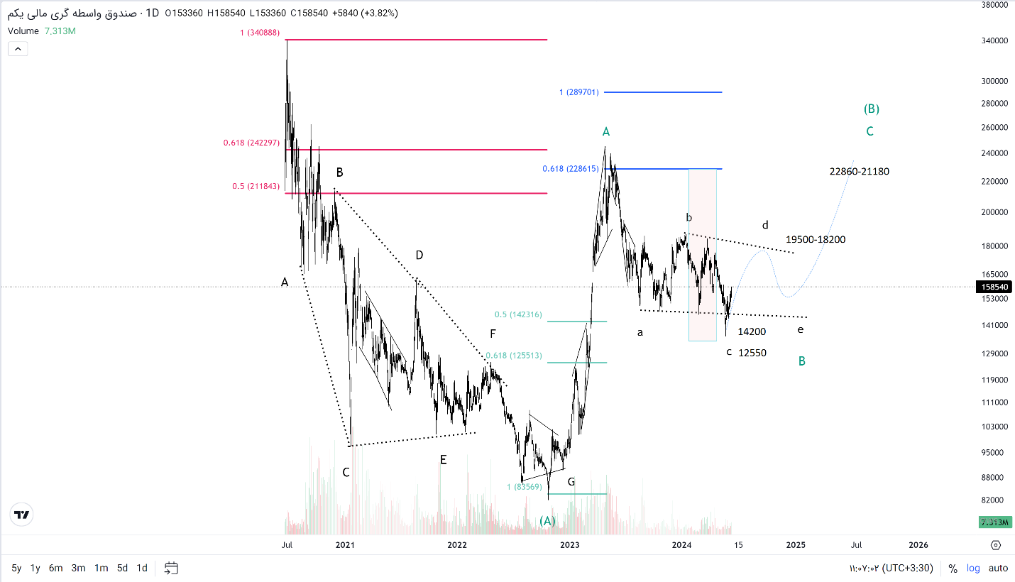 تحلیل و پیش بینی روند «دارا یکم»