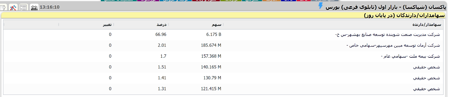 تحولات «شپاکسا» ؛خروج از زیان و رشد تولید و فروش + تحلیل نموداری
