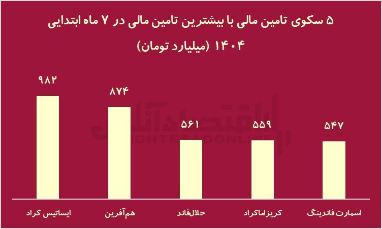 تسهیلات تکلیفی، تامین مالی را ۶۰ درصدی کرد / کرادفاندینگ تنها گزینه صنایع برای تامین مالی تسهیلات تکلیفی، تامین مالی را ۶۰ درصدی کرد / کرادفاندینگ تنها گزینه صنایع برای تامین مالی