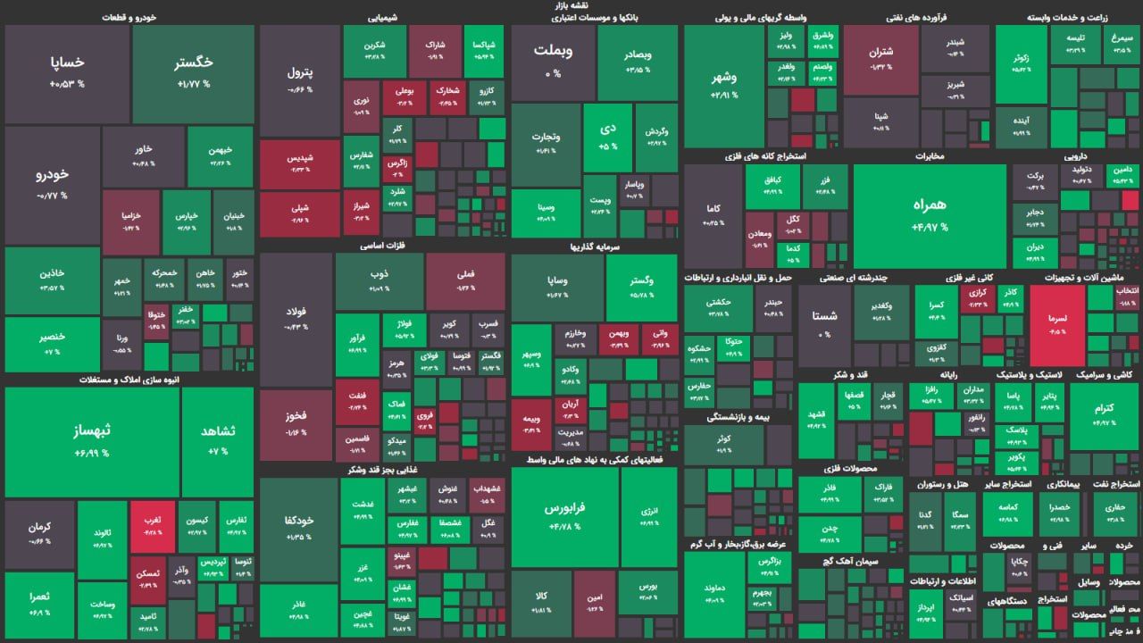 تعادل در سهام بزرگتر بازار همراه با رشد ۱.۲ درصدی شاخص هم وزن