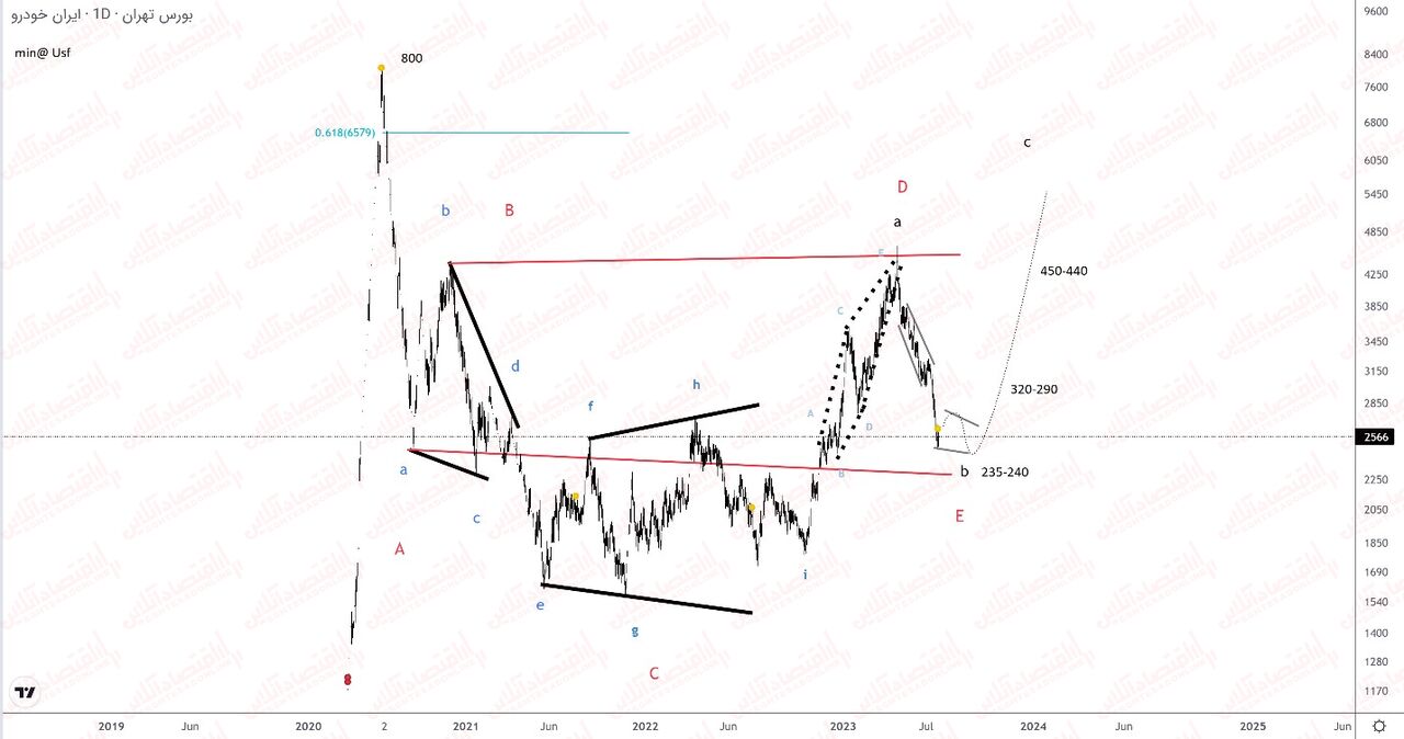 تمام خبرها پیرامون صنعت خودرو + تحلیل تکنیکال نماد «خودرو»