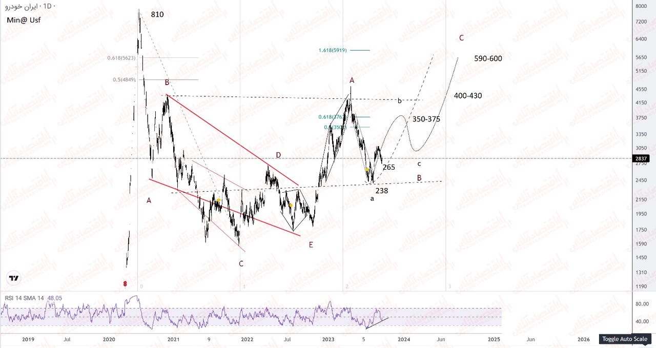 تمام خبرها پیرامون صنعت خودرو + تحلیل تکنیکال نماد «خودرو»