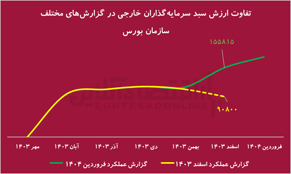 تناقض در گزارش‌های رسمی بورس؛ اختلاف ۷۱ درصدی در ارزش سبد سرمایه‌گذاران خارجی