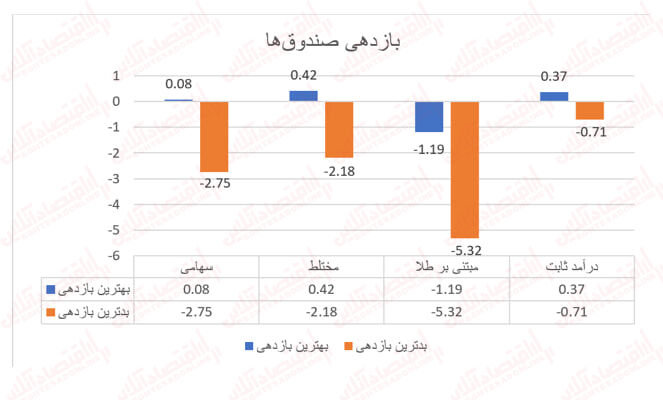 تنها ۲ صندوق سهامی بازدهی مثبت ثبت کردند! تنها ۲ صندوق سهامی بازدهی مثبت ثبت کردند!