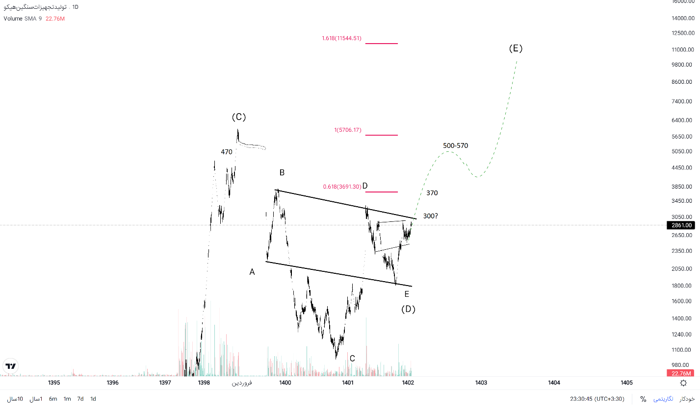 «تپکو» شرکتی برای سرمایه گذاری میان مدت