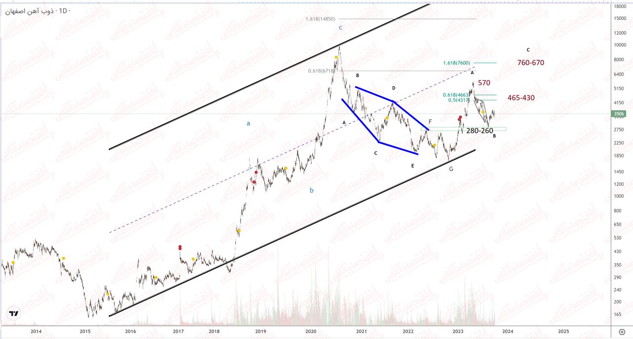تک سهم سبز در روزهای قرمز؛ «ذوب» زیر ذره‌بین تحلیل!