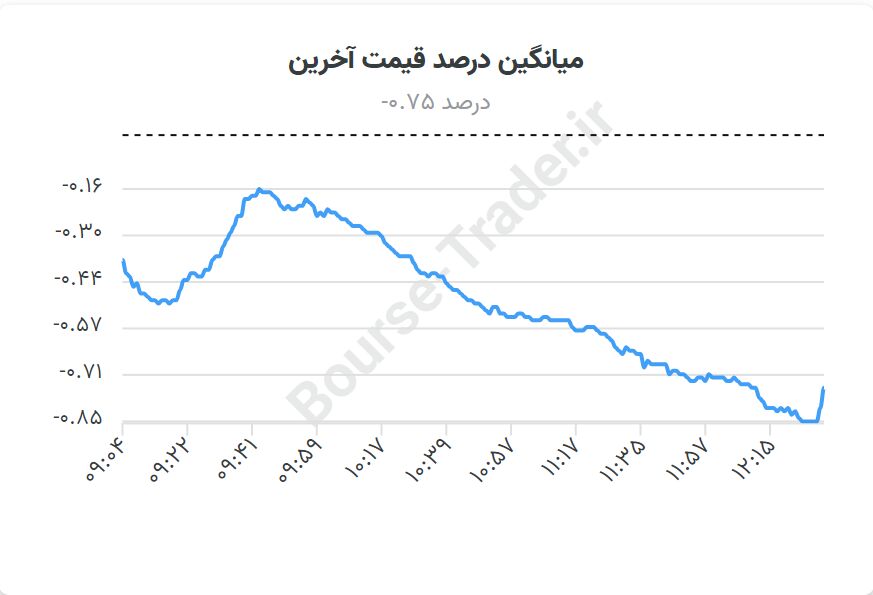ثبات بورس در کانال ۲ میلیون واحدی